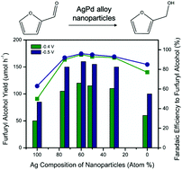 Graphical abstract: Electrocatalytic reduction of furfural with high selectivity to furfuryl alcohol using AgPd alloy nanoparticles