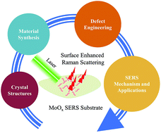 Graphical abstract: Synthesis and defect engineering of molybdenum oxides and their SERS applications