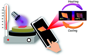 Graphical abstract: Reversible temperature-dependent photoluminescence in semiconductor quantum dots for the development of a smartphone-based optical thermometer