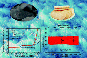 Graphical abstract: ZIF-derived “senbei”-like Co9S8/CeO2/Co heterostructural nitrogen-doped carbon nanosheets as bifunctional oxygen electrocatalysts for Zn-air batteries