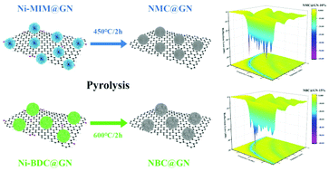 Graphical abstract: Facile synthesis of 3D Ni@C nanocomposites derived from two kinds of petal-like Ni-based MOFs towards lightweight and efficient microwave absorbers