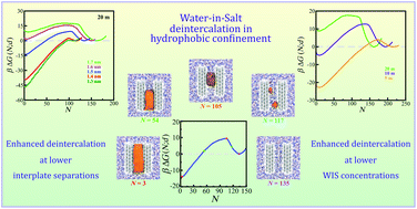 Graphical abstract: Intercalation–deintercalation of water-in-salt electrolytes in nanoscale hydrophobic confinement