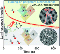 Graphical abstract: Turning-on persistent luminescence out of chromium-doped zinc aluminate nanoparticles by instilling antisite defects under mild conditions