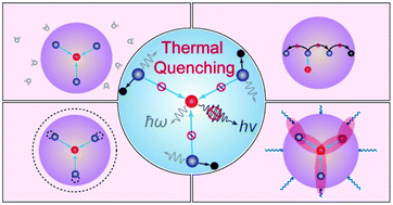 Graphical abstract: Overcoming thermal quenching in upconversion nanoparticles