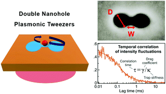 Graphical abstract: Plasmonic nano-optical trap stiffness measurements and design optimization
