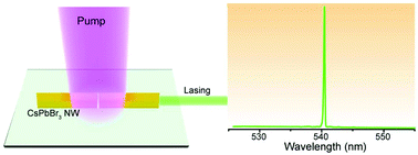 Graphical abstract: Single-mode lasing of CsPbBr3 perovskite NWs enabled by the Vernier effect