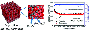 Graphical abstract: A long-term stable aqueous aluminum battery electrode based on one-dimensional molybdenum–tantalum oxide nanotube arrays