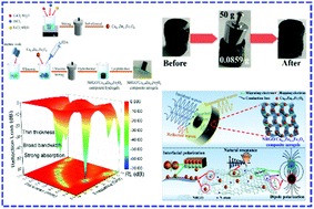 Graphical abstract: Synthesis of nitrogen-doped reduced graphene oxide/cobalt–zinc ferrite composite aerogels with superior compression recovery and electromagnetic wave absorption performance