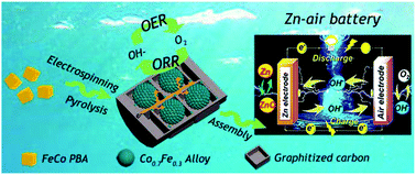 Graphical abstract: Co0.7Fe0.3 NPs confined in yolk–shell N-doped carbon: engineering multi-beaded fibers as an efficient bifunctional electrocatalyst for Zn–air batteries