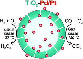 Graphical abstract: NaCl-template-based synthesis of TiO2-Pd/Pt hollow nanospheres for H2O2 direct synthesis and CO oxidation