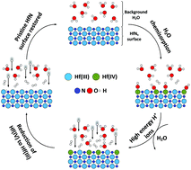 Graphical abstract: Atomic insights into the oxygen incorporation in atomic layer deposited conductive nitrides and its mitigation by energetic ions