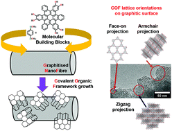 Graphical abstract: Imaging and analysis of covalent organic framework crystallites on a carbon surface: a nanocrystalline scaly COF/nanotube hybrid