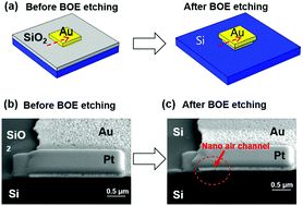 Graphical abstract: An emission stable vertical air channel diode by a low-cost and IC compatible BOE etching process