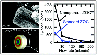 Graphical abstract: Anisotropic nanoporous morphology of ZnO-supported Co that enhances catalytic activity