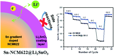 Graphical abstract: An effective dual-modification strategy to enhance the performance of LiNi0.6Co0.2Mn0.2O2 cathode for Li-ion batteries