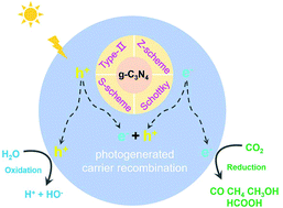 Graphical abstract: Recent advances in g-C3N4 composites within four types of heterojunctions for photocatalytic CO2 reduction