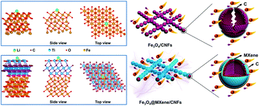 Graphical abstract: MXene-encapsulated hollow Fe3O4 nanochains embedded in N-doped carbon nanofibers with dual electronic pathways as flexible anodes for high-performance Li-ion batteries