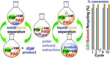 Graphical abstract: Minimizing solvent waste in catalytic reactions in highly recyclable hydrocarbon solvents