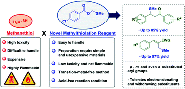 Graphical abstract: On the development of a nucleophilic methylthiolation methodology