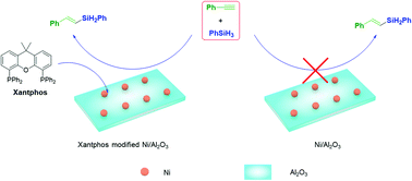 Graphical abstract: Supported Ni nanoparticles with a phosphine ligand as an efficient heterogeneous non-noble metal catalytic system for regioselective hydrosilylation of alkynes
