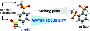 Graphical abstract: meta-Non-flat substituents: a novel molecular design to improve aqueous solubility in small molecule drug discovery