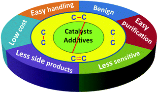 Graphical abstract: Catalyst-free and additive-free reactions enabling C–C bond formation: a journey towards a sustainable future