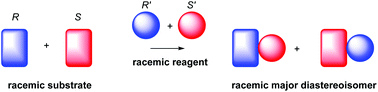 Graphical abstract: Mutual kinetic resolution: probing enantiorecognition phenomena and screening for kinetic resolution with racemic reagents