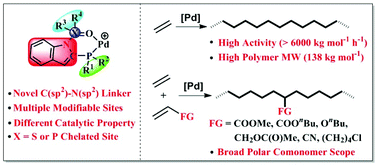 Graphical abstract: Indole-bridged bisphosphine-monoxide palladium catalysts for ethylene polymerization and copolymerization with polar monomers