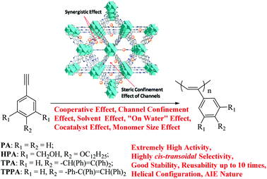 Graphical abstract: Self-supported rhodium catalysts based on a microporous metal–organic framework for polymerization of phenylacetylene and its derivatives