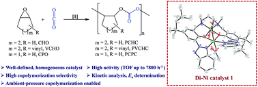 Graphical abstract: Highly active bimetallic nickel catalysts for alternating copolymerization of carbon dioxide with epoxides