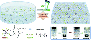 Graphical abstract: Facile fabrication of a hybrid polymer electrolyte via initiator-free thiol–ene photopolymerization for high-performance all-solid-state lithium metal batteries