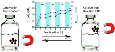 Graphical abstract: Temporal control of RAFT polymerization via magnetic catalysis