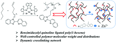 Graphical abstract: Living coordination–insertion copolymerization of 1-hexene and ligated α-olefins using an α-diimine nickel catalyst and preparation of metal–ligand coordination crosslinked polymers