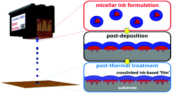 Graphical abstract: Thermally triggerable, anchoring block copolymers for use in aqueous inkjet printing