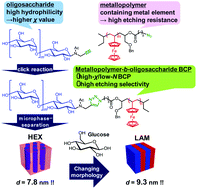 Graphical abstract: Metallopolymer-block-oligosaccharide for sub-10 nm microphase separation