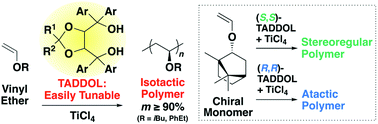 Graphical abstract: Stereoselective cationic polymerization of vinyl ethers by easily and finely tunable titanium complexes prepared from tartrate-derived diols: isospecific polymerization and recognition of chiral side chains