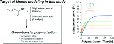 Graphical abstract: Kinetic modeling study of the group-transfer polymerization of alkyl crotonates using a silicon Lewis acid catalyst