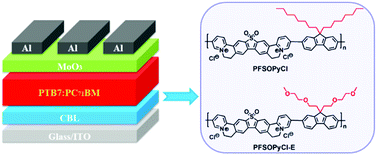 Graphical abstract: Dibenzothiophene-S,S-dioxide-bispyridinium-fluorene-based polyelectrolytes for cathode buffer layers of polymer solar cells