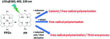 Graphical abstract: Diphenyl functional porphyrins and their metal complexes as visible-light photoinitiators for free-radical, cationic and thiol–ene polymerizations