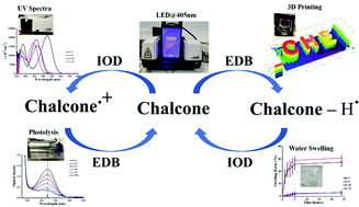 Graphical abstract: Photoinitiators derived from natural product scaffolds: monochalcones in three-component photoinitiating systems and their applications in 3D printing