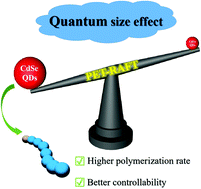 Graphical abstract: Size effect of semiconductor quantum dots as photocatalysts for PET-RAFT polymerization