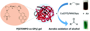 Graphical abstract: Nitroxide polymer gels for recyclable catalytic oxidation of primary alcohols to aldehydes