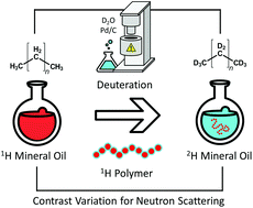 Graphical abstract: Decagram scale production of deuterated mineral oil and polydecene as solvents for polymer studies in neutron scattering
