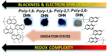 Graphical abstract: “Blackness” is an index of redox complexity in melanin polymers