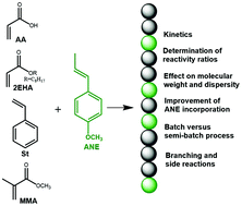 Graphical abstract: Effect of anethole on the copolymerization of vinyl monomers