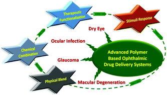 Graphical abstract: Advancing the stimuli response of polymer-based drug delivery systems for ocular disease treatment