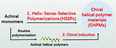 Graphical abstract: Chiral helical polymer materials derived from achiral monomers and their chiral applications