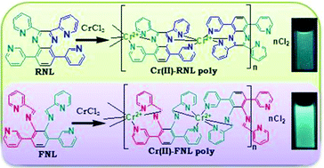 Graphical abstract: Syntheses, characterization, multi-acid fluorescence sensing and electroluminescence properties of Cr(ii)-based metallopolymers