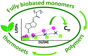 Graphical abstract: Isosorbide monoacrylate: a sustainable monomer for the production of fully bio-based polyacrylates and thermosets