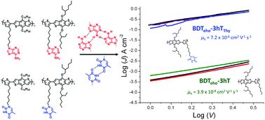 Graphical abstract: Synthesis and optoelectronic properties of benzodithiophene-based conjugated polymers with hydrogen bonding nucleobase side chain functionality